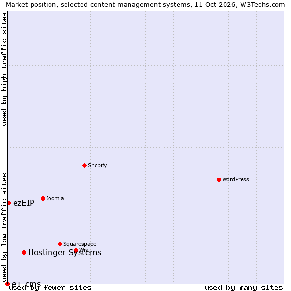 Market position of Hostinger Systems vs. ezEIP vs. e+ cms