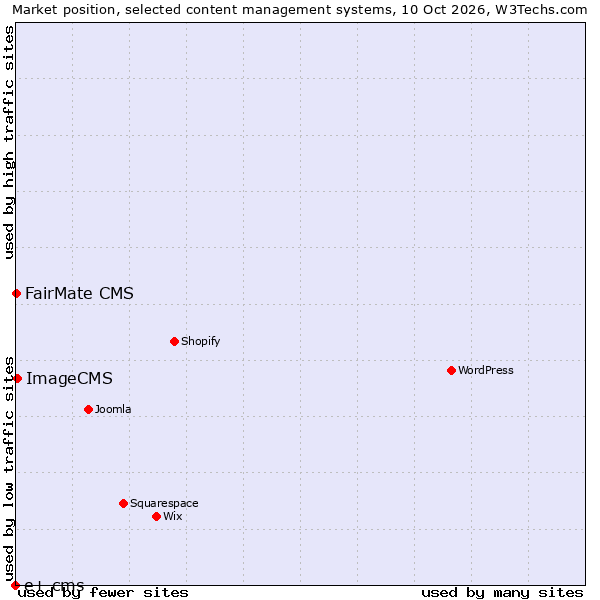Market position of ImageCMS vs. FairMate CMS vs. e+ cms