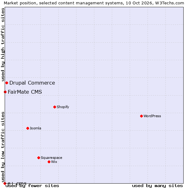 Market position of Drupal Commerce vs. FairMate CMS vs. e+ cms
