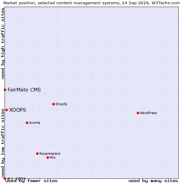 Market position of XOOPS vs. FairMate CMS vs. e+ cms
