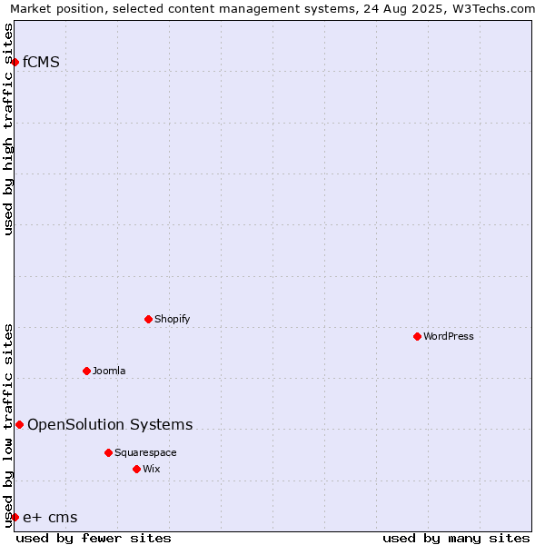 Market position of OpenSolution Systems vs. fCMS vs. e+ cms