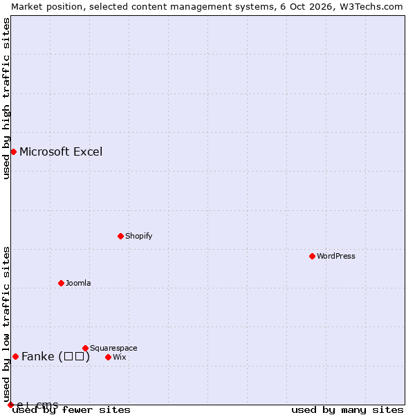 Market position of Fanke (凡科) vs. Microsoft Excel vs. e+ cms