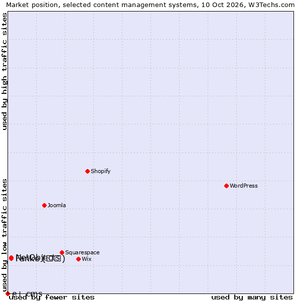 Market position of Fanke (凡科) vs. NetObjects vs. e+ cms