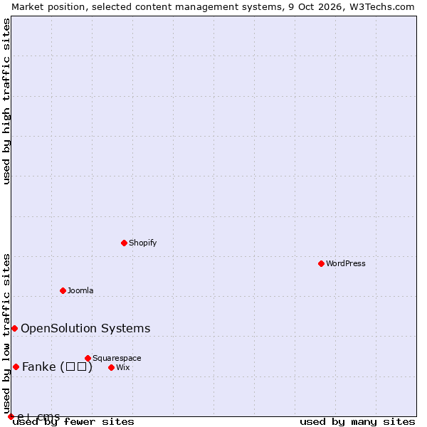 Market position of Fanke (凡科) vs. OpenSolution Systems vs. e+ cms