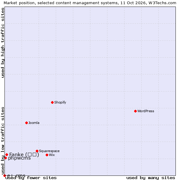 Market position of Fanke (凡科) vs. phpwcms vs. e+ cms
