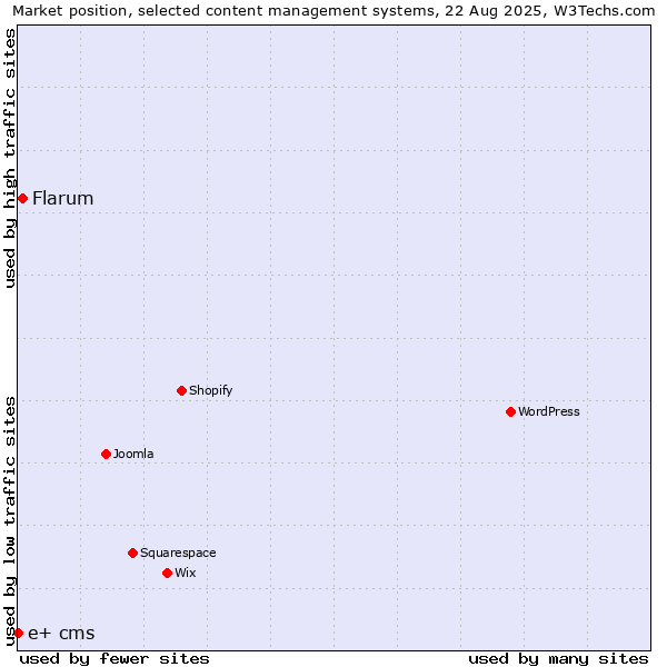 Market position of Flarum vs. e+ cms