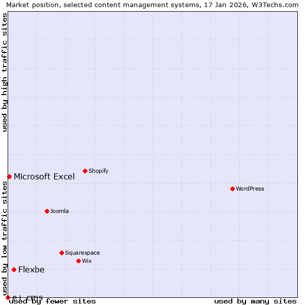 Market position of Flexbe vs. Microsoft Excel vs. e+ cms
