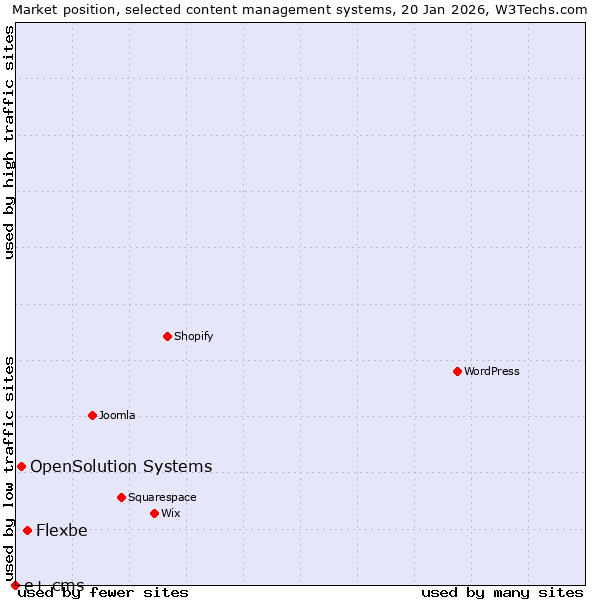Market position of Flexbe vs. OpenSolution Systems vs. e+ cms