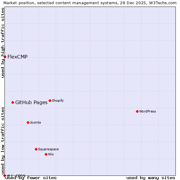 Market position of GitHub Pages vs. FlexCMP vs. e+ cms