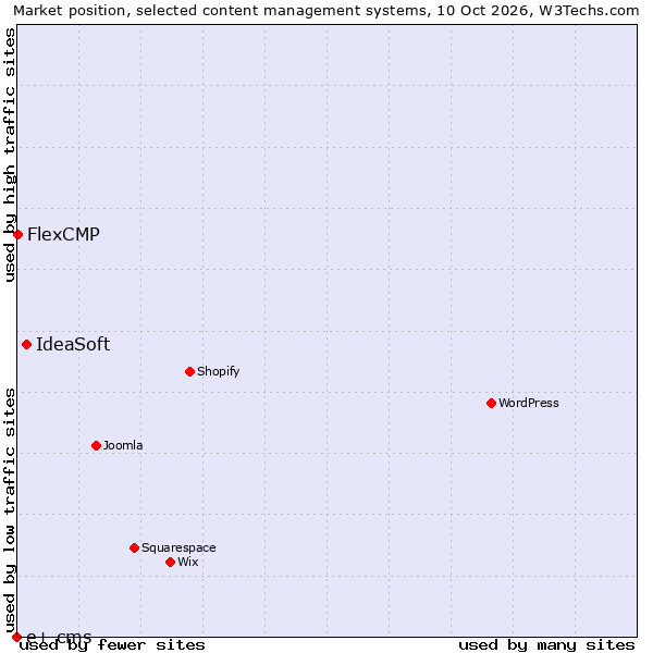 Market position of IdeaSoft vs. FlexCMP vs. e+ cms