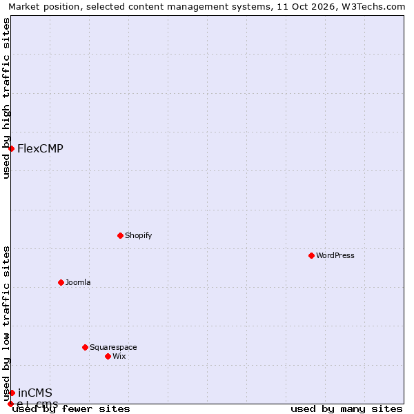 Market position of inCMS vs. FlexCMP vs. e+ cms