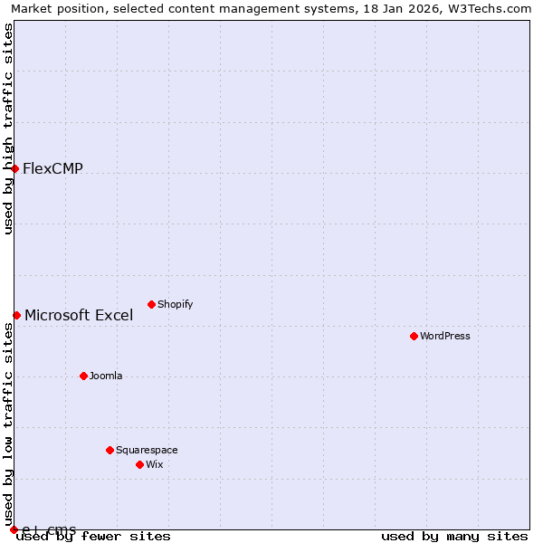 Market position of Microsoft Excel vs. FlexCMP vs. e+ cms