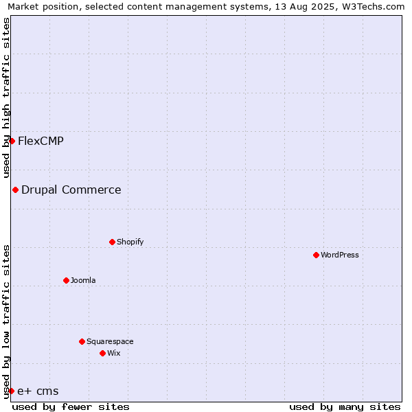 Market position of Drupal Commerce vs. FlexCMP vs. e+ cms