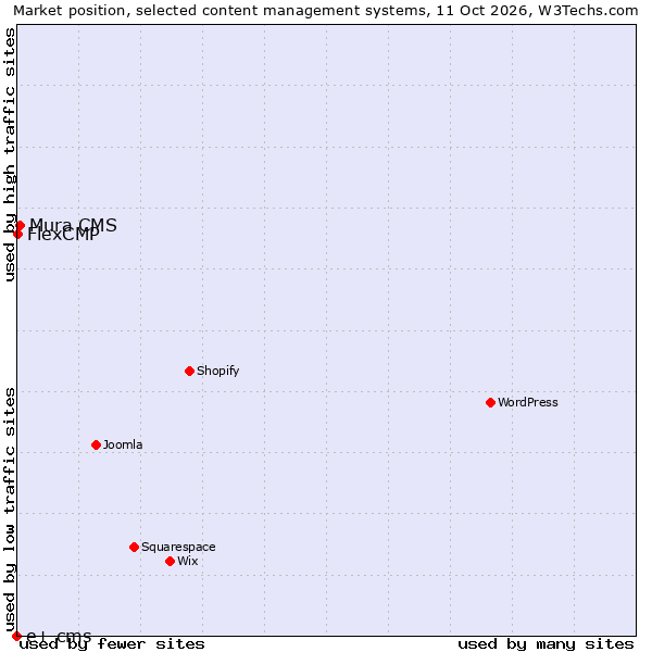 Market position of Mura CMS vs. FlexCMP vs. e+ cms