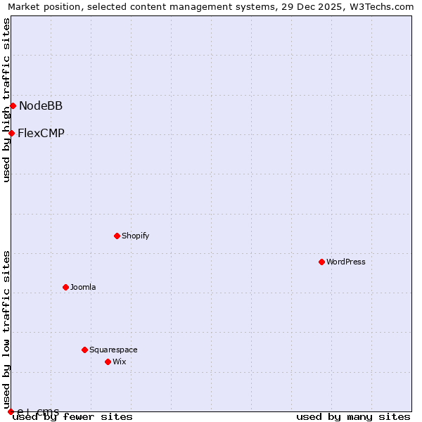 Market position of NodeBB vs. FlexCMP vs. e+ cms