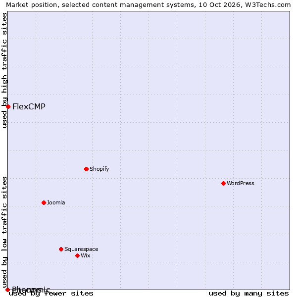 Market position of FlexCMP vs. e+ cms vs. Phenomic