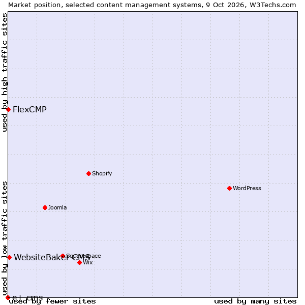 Market position of WebsiteBaker CMS vs. FlexCMP vs. e+ cms