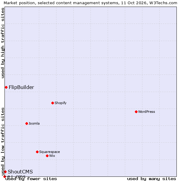 Market position of FlipBuilder vs. ShoutCMS vs. e+ cms