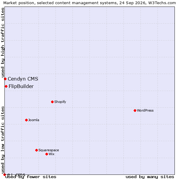 Market position of FlipBuilder vs. Cendyn CMS vs. e+ cms