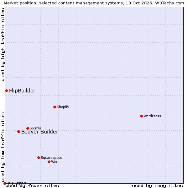 Market position of Beaver Builder vs. FlipBuilder vs. e+ cms