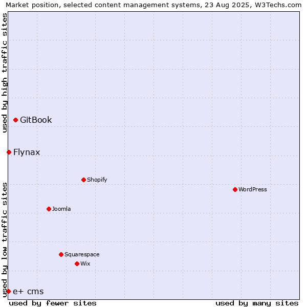 Market position of GitBook vs. Flynax vs. e+ cms