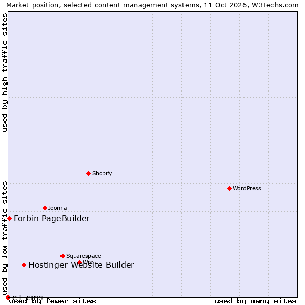 Market position of Hostinger Website Builder vs. Forbin PageBuilder vs. e+ cms