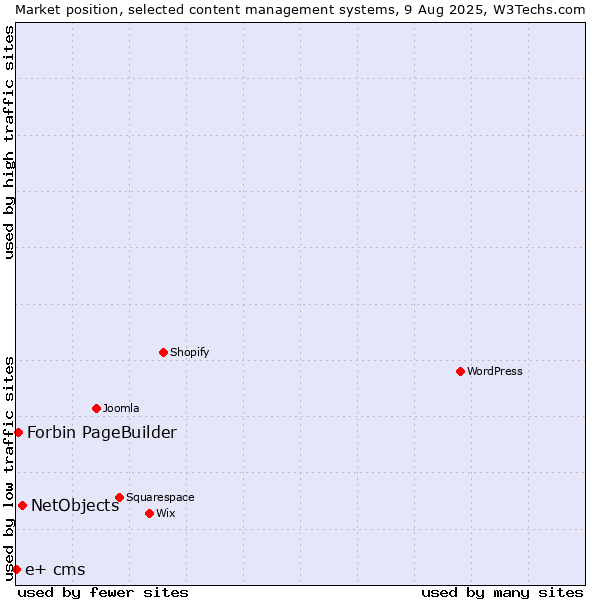 Market position of NetObjects vs. Forbin PageBuilder vs. e+ cms