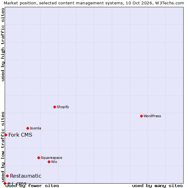 Market position of Restaumatic vs. Fork CMS vs. e+ cms
