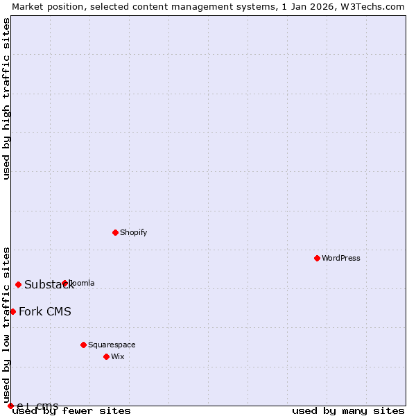 Market position of Substack vs. Fork CMS vs. e+ cms