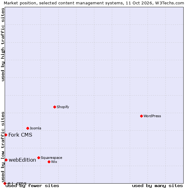 Market position of webEdition vs. Fork CMS vs. e+ cms