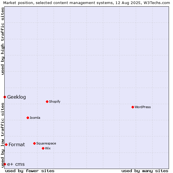 Market position of Format vs. Geeklog vs. e+ cms