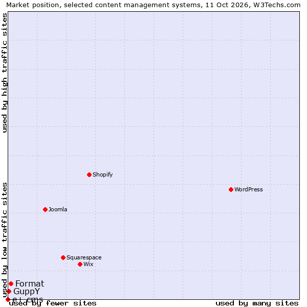 Market position of Format vs. GuppY vs. e+ cms