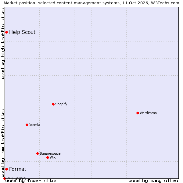Market position of Help Scout vs. Format vs. e+ cms