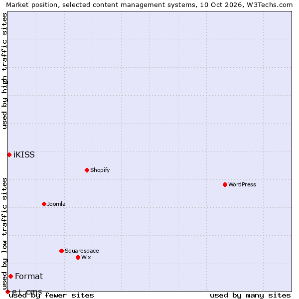 Market position of Format vs. iKISS vs. e+ cms