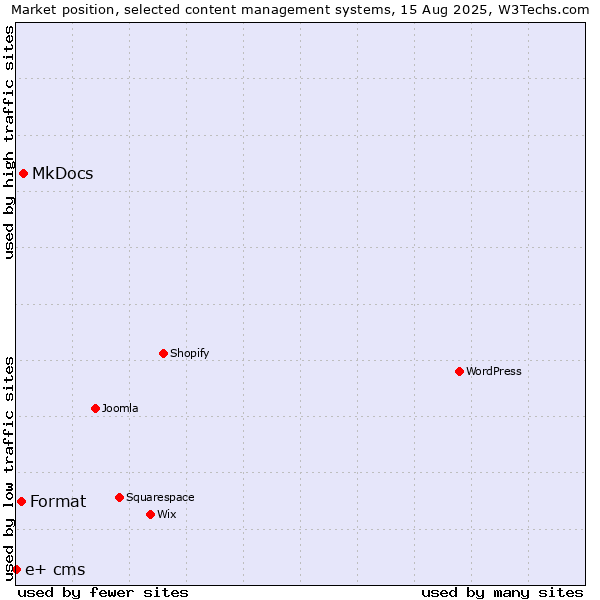 Market position of MkDocs vs. Format vs. e+ cms