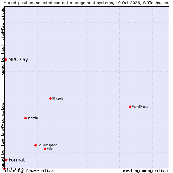 Market position of Format vs. MPOPlay vs. e+ cms
