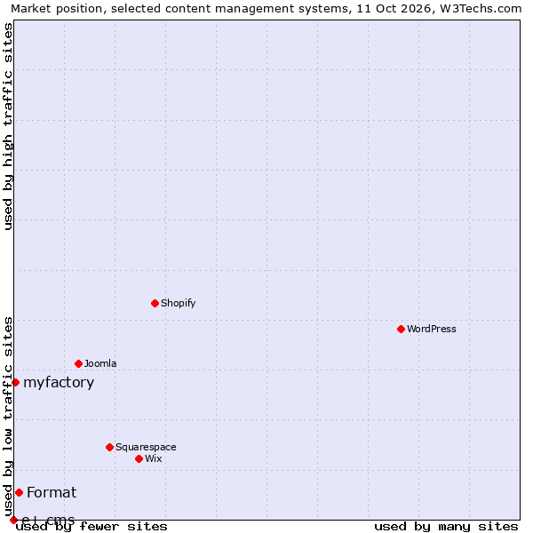 Market position of Format vs. myfactory vs. e+ cms