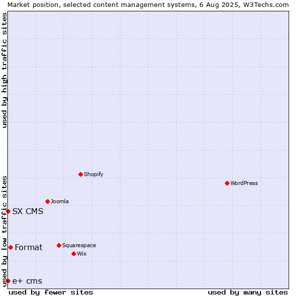 Market position of Format vs. SX CMS vs. e+ cms