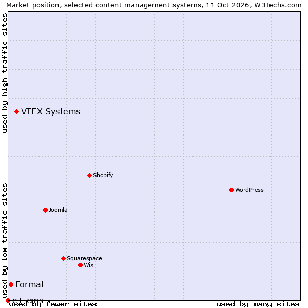 Market position of VTEX Systems vs. Format vs. e+ cms