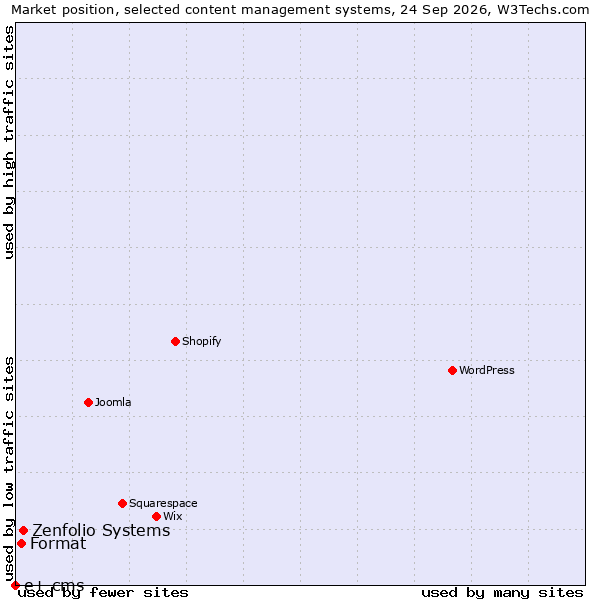 Market position of Zenfolio Systems vs. Format vs. e+ cms