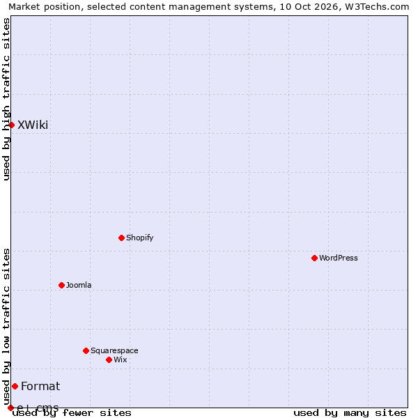Market position of Format vs. XWiki vs. e+ cms