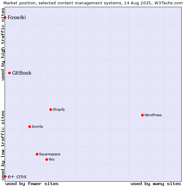 Market position of GitBook vs. Foswiki vs. e+ cms