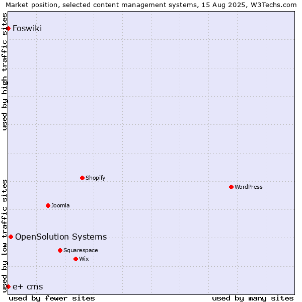 Market position of OpenSolution Systems vs. Foswiki vs. e+ cms