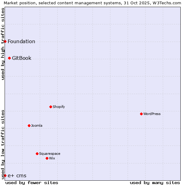 Market position of GitBook vs. Foundation vs. e+ cms