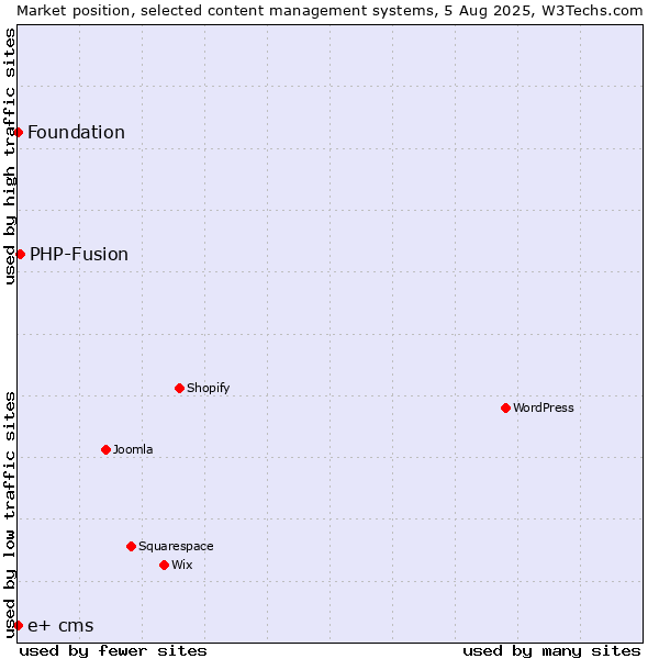 Market position of PHP-Fusion vs. Foundation vs. e+ cms
