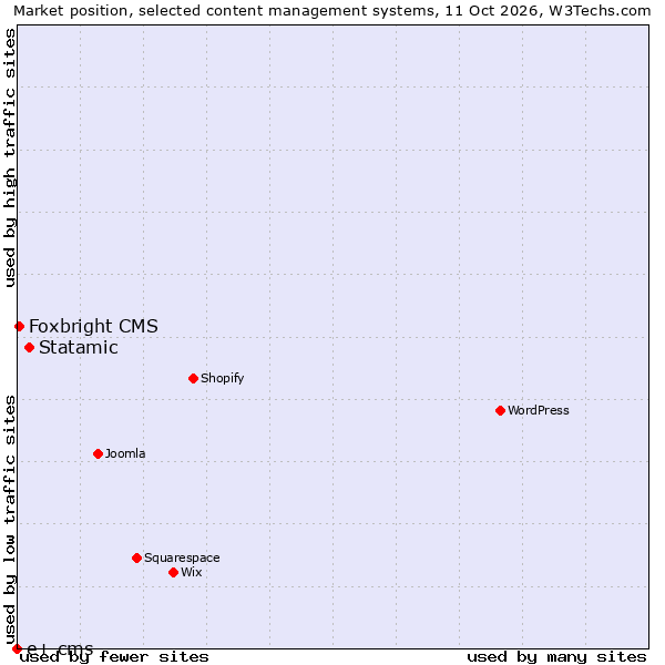 Market position of Statamic vs. Foxbright CMS vs. e+ cms