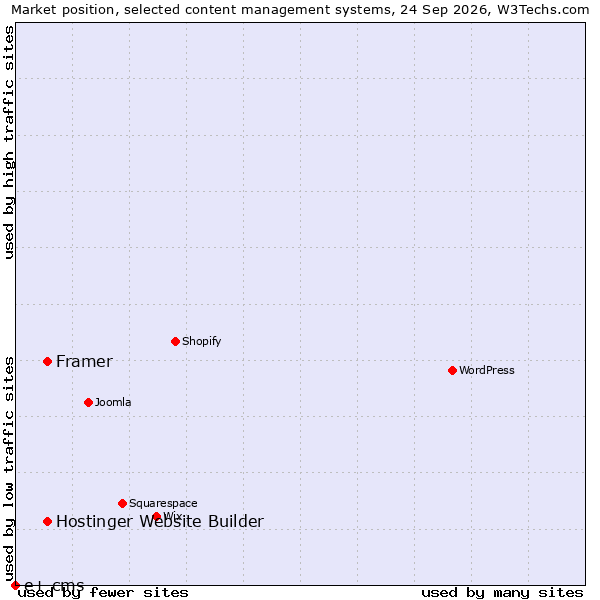 Market position of Hostinger Website Builder vs. Framer vs. e+ cms