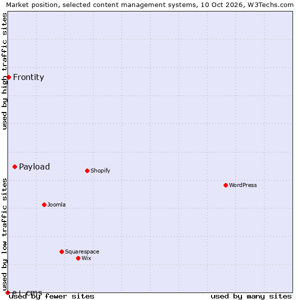 Market position of Payload vs. Frontity vs. e+ cms
