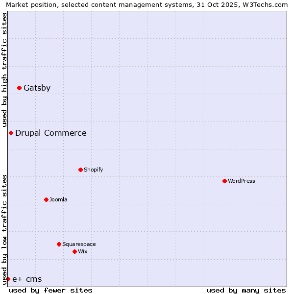 Market position of Gatsby vs. Drupal Commerce vs. e+ cms