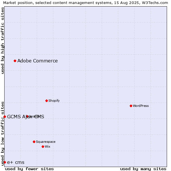Market position of Adobe Commerce vs. GCMS Ajax CMS vs. e+ cms